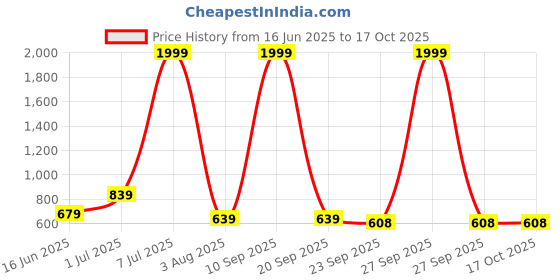 myntra.com port Men Lightweight Comfortable Formal Derbys port Price History Graph from 16 Jun 2025 to 16 Oct 2025