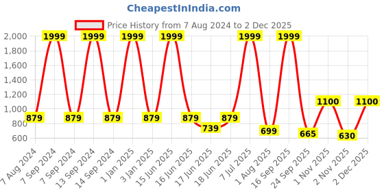 myntra.com port Men Lightweight Formal Lace Up Formal Shoes port Price History Graph from 7 Aug 2024 to 1 Dec 2025