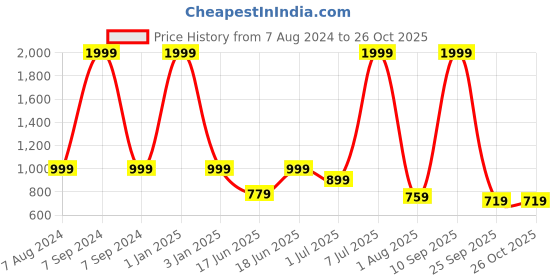 myntra.com port Men Lightweight Shoe-Style Sandals port Price History Graph from 7 Aug 2024 to 26 Oct 2025
