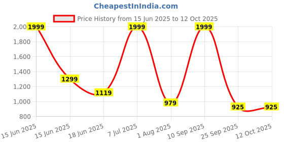 myntra.com port Men Lightweight Solid Slip-On Loafers port Price History Graph from 15 Jun 2025 to 12 Oct 2025