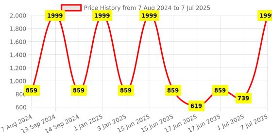 myntra.com port Men Running Non-Marking Shoes port Price History Graph from 7 Aug 2024 to 7 Jul 2025