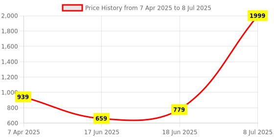myntra.com port Men Running Non-Marking Shoes port Price History Graph from 7 Apr 2025 to 8 Jul 2025