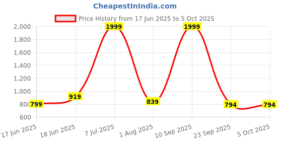 myntra.com port Men Running Non-Marking Shoes port Price History Graph from 17 Jun 2025 to 5 Oct 2025
