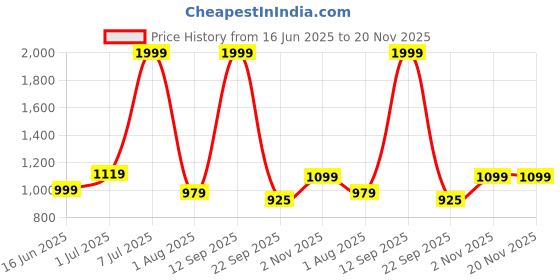 myntra.com port Men Slip On Loafers port Price History Graph from 16 Jun 2025 to 20 Nov 2025