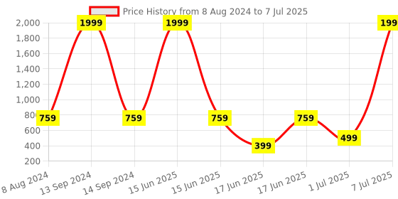 myntra.com port Men Textile Running Non-Marking Shoes port Price History Graph from 8 Aug 2024 to 7 Jul 2025