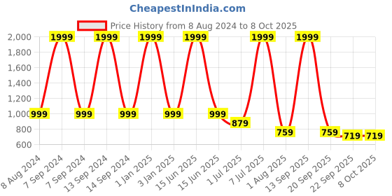 myntra.com port Men Woven Design Lightweight Mojaris port Price History Graph from 8 Aug 2024 to 8 Oct 2025