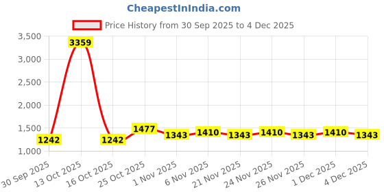 myntra.com Portico Azure Whisper Blue Printed Cotton 152 TC Super King Bedsheet Set 2.74 m x 2.74 m portico Price History Graph from 30 Sep 2025 to 4 Dec 2025