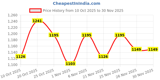 myntra.com Portico Black & White 144 TC Bedsheet with 2 Pillow Covers portico Price History Graph from 10 Oct 2025 to 30 Nov 2025