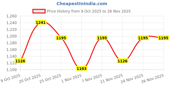 myntra.com Portico Black & White 144 TC Bedsheet with 2 Pillow Covers portico Price History Graph from 9 Oct 2025 to 26 Nov 2025