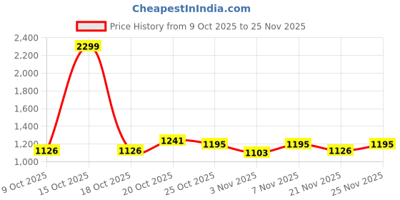 myntra.com Portico Black & White Ethnic Motifs 144 TC Bedsheet with 2 Pillow Covers portico Price History Graph from 9 Oct 2025 to 25 Nov 2025