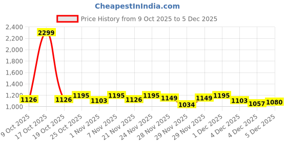 myntra.com Portico Black & White Floral 144 TC Bedsheet with 2 Pillow Covers portico Price History Graph from 9 Oct 2025 to 5 Dec 2025