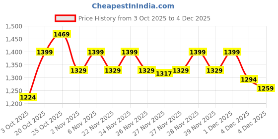 myntra.com Portico Bloomique Green Printed Cotton 144 TC Super King Bedsheet Set 2.74 m x 2.74 m portico Price History Graph from 3 Oct 2025 to 4 Dec 2025