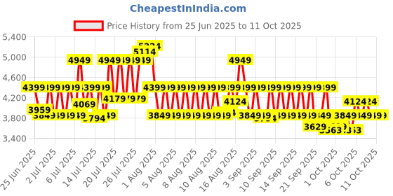 myntra.com Portico Blue 400 TC Bedsheet with 2 Pillow Covers portico Price History Graph from 25 Jun 2025 to 10 Oct 2025