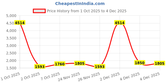 myntra.com Portico Blue & Black Checked Cotton AC Room 120 GSM Double Bed Comforter portico Price History Graph from 1 Oct 2025 to 4 Dec 2025