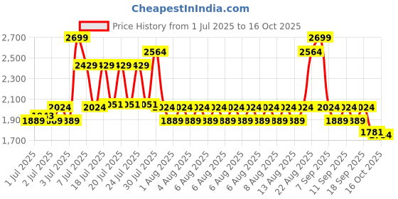 myntra.com Portico Blue & Brown Cartoon Characters 164 TC Bedsheet with 2 Pillow Covers portico Price History Graph from 1 Jul 2025 to 16 Oct 2025