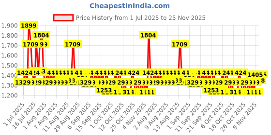 myntra.com Portico Blue & Cream-Coloured 152 TC King Bedsheet with 2 Pillow Covers portico Price History Graph from 1 Jul 2025 to 25 Nov 2025