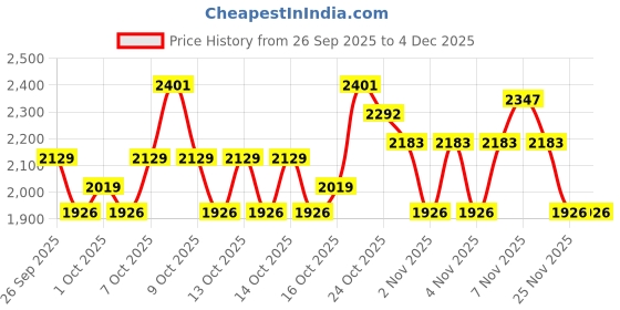 myntra.com Portico Blue & White Checked AC Room 120 GSM Cotton Double Bed Comforter portico Price History Graph from 26 Sep 2025 to 4 Dec 2025
