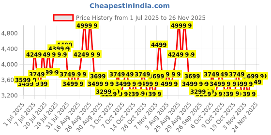 myntra.com Portico Brown & Green Ethnic Motifs 210 TC Bedsheet with 2 Pillow Covers portico Price History Graph from 1 Jul 2025 to 26 Nov 2025