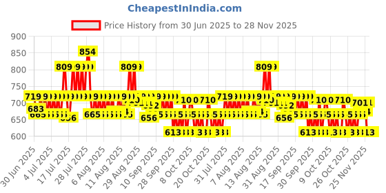 myntra.com Portico Camel Brown 1 Cotton 470 GSM Bath Towel portico Price History Graph from 30 Jun 2025 to 28 Nov 2025