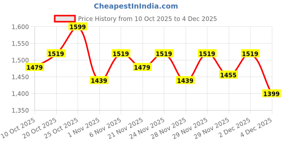 myntra.com Portico Caravan Dreams White Floral Cotton 220 TC Super King Bedsheet Set-2.74 m X 2.74 m portico Price History Graph from 10 Oct 2025 to 4 Dec 2025