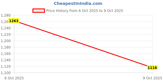 myntra.com Portico Celestia Peach-Coloured & Red Cotton 136 TC Double Queen Bedsheet Set-2.24mx2.54m portico Price History Graph from 6 Oct 2025 to 9 Oct 2025