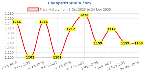 myntra.com Portico Celestia White Abstract Cotton 144 TC Double Queen Bedsheet Set-2.24mX2.54m portico Price History Graph from 6 Oct 2025 to 23 Nov 2025