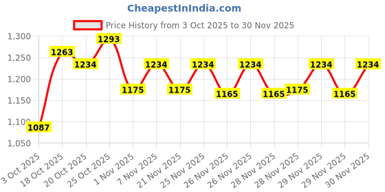 myntra.com Portico Celestia White & Blue Floral Cotton 136 TC Double Queen Bedsheet Set-2.24mx2.54m portico Price History Graph from 3 Oct 2025 to 30 Nov 2025