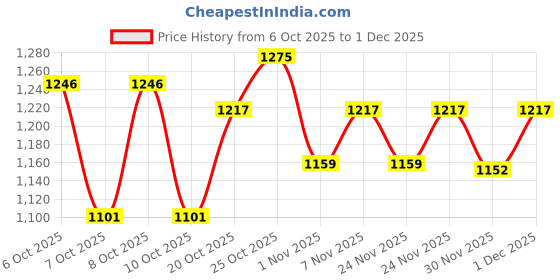 myntra.com Portico Celestia White & Blue Geometric Cotton 144TC Double Queen Bedsheet Set-2.24mx2.74m portico Price History Graph from 6 Oct 2025 to 30 Nov 2025