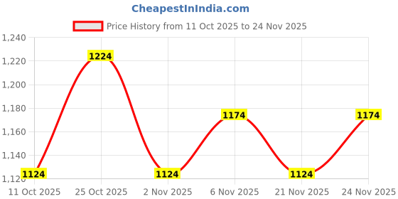 myntra.com Portico Colorful Comfort Beige Abstract Cotton 210 TC Double King Bedsheet Set-2.24mX2.74m portico Price History Graph from 11 Oct 2025 to 24 Nov 2025