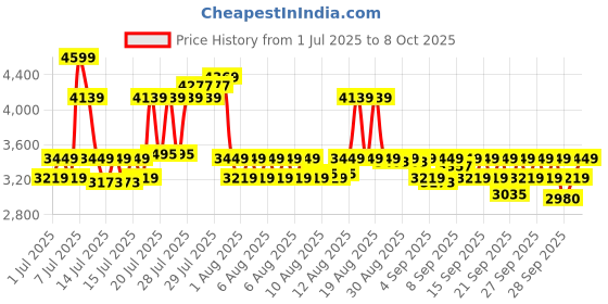 myntra.com Portico Cream-Coloured & Red Ethnic Motifs 210 TC Bedsheet with 2 Pillow Covers portico Price History Graph from 1 Jul 2025 to 8 Oct 2025