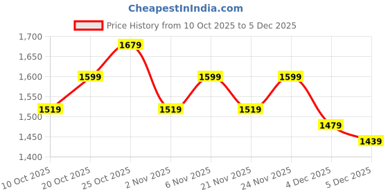 myntra.com Portico Dusklight White Printed Cotton 144 TC Super King Bedsheet Set 2.74 m x 2.74 m portico Price History Graph from 10 Oct 2025 to 5 Dec 2025