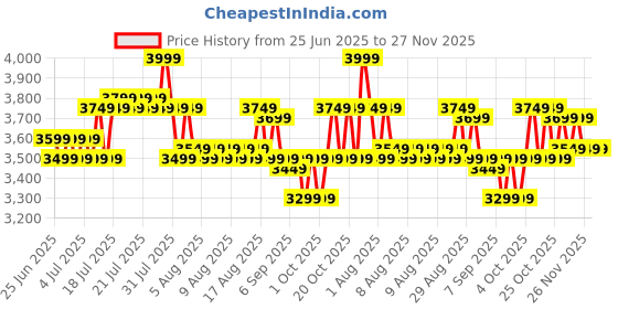 myntra.com Portico Emerald Green & Purple Printed Cotton 300 TC Super King Bedsheet Set 2.74 x 2.74m portico Price History Graph from 25 Jun 2025 to 26 Nov 2025