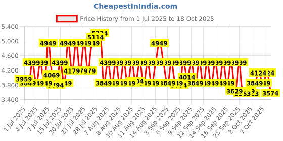 myntra.com Portico Evita Peach-Coloured Cotton 400 TC Super King Bedsheet Set 2.74 x 2.74m portico Price History Graph from 1 Jul 2025 to 18 Oct 2025