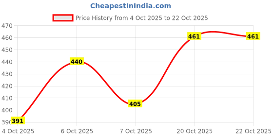 myntra.com Portico FreshNest 2Pcs Beige 380 GSM Pure Cotton Hand Towels portico Price History Graph from 4 Oct 2025 to 19 Oct 2025