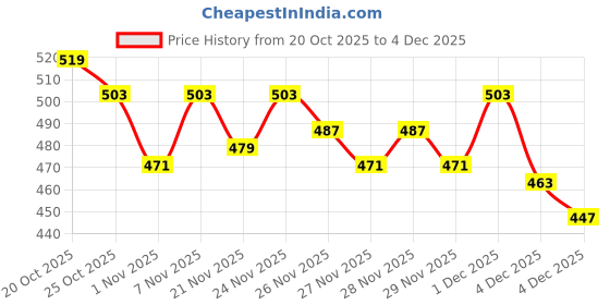 myntra.com Portico FreshNest Red Cotton 380 GSM Bath Towel portico Price History Graph from 20 Oct 2025 to 3 Dec 2025