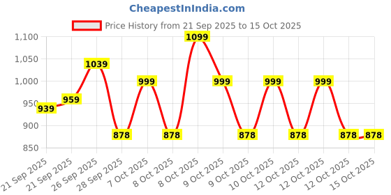 myntra.com Portico Fusion 144 TC Cotton Beige Double Size Bedsheet With 2 Pillow Covers portico Price History Graph from 21 Sep 2025 to 14 Oct 2025