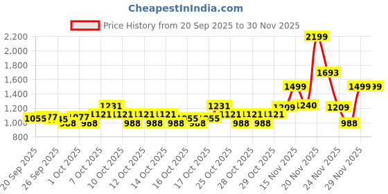 myntra.com Portico Fusion 144 TC Cotton Beige King Size Fitted Sheet 2 Pillow Covers portico Price History Graph from 20 Sep 2025 to 30 Nov 2025
