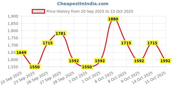 myntra.com Portico Fusion 144 TC Cotton Beige Single Size Comforter portico Price History Graph from 20 Sep 2025 to 15 Oct 2025