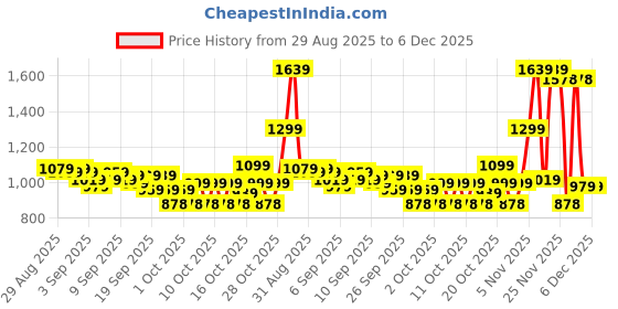 myntra.com Portico Fusion 144 TC Cotton Blue Double Size Bedsheet With 2 Pillow Covers portico Price History Graph from 29 Aug 2025 to 6 Dec 2025