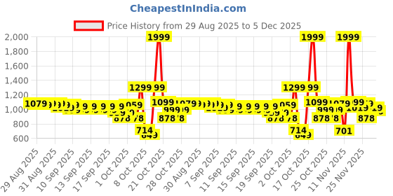 myntra.com Portico Fusion 144 TC Cotton Blue Double Size Bedsheet With 2 Pillow Covers portico Price History Graph from 29 Aug 2025 to 4 Dec 2025