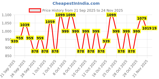 myntra.com Portico Fusion 144 TC Cotton Blue Double Size Bedsheet With 2 Pillow Covers portico Price History Graph from 21 Sep 2025 to 23 Nov 2025