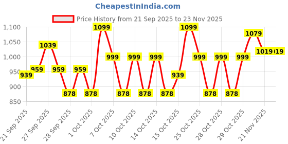 myntra.com Portico Fusion 144 TC Cotton Blue Double Size Bedsheet With 2 Pillow Covers portico Price History Graph from 21 Sep 2025 to 22 Nov 2025