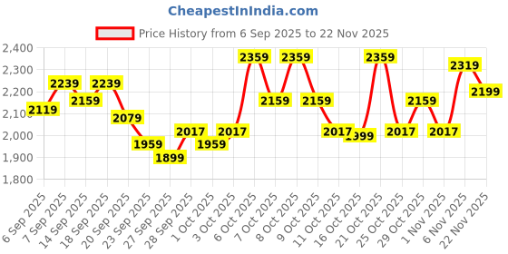 myntra.com Portico Fusion 144 TC Cotton Blue Double Size Comforter portico Price History Graph from 6 Sep 2025 to 22 Nov 2025