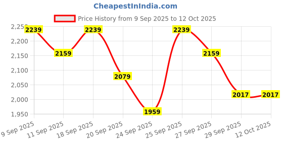 myntra.com Portico Fusion 144 TC Cotton Blue Double Size Comforter portico Price History Graph from 9 Sep 2025 to 11 Oct 2025