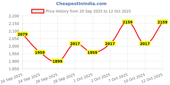 myntra.com Portico Fusion 144 TC Cotton Blue Double Size Comforter portico Price History Graph from 20 Sep 2025 to 12 Oct 2025
