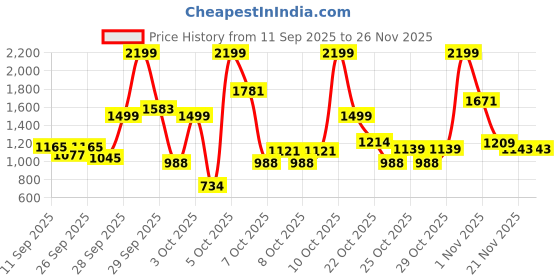 myntra.com Portico Fusion 144 TC Cotton Blue King Size Fitted Sheet 2 Pillow Covers portico Price History Graph from 11 Sep 2025 to 25 Nov 2025