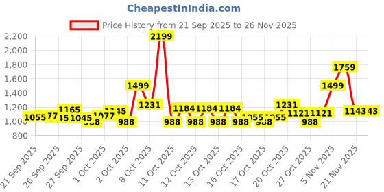 myntra.com Portico Fusion 144 TC Cotton Blue King Size Fitted Sheet 2 Pillow Covers portico Price History Graph from 21 Sep 2025 to 25 Nov 2025