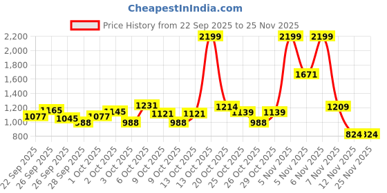 myntra.com Portico Fusion 144 TC Cotton Blue King Size Fitted Sheet 2 Pillow Covers portico Price History Graph from 22 Sep 2025 to 25 Nov 2025