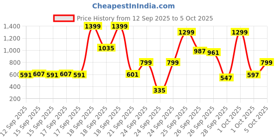 myntra.com Portico Fusion 144 TC Cotton Blue Single Size Bedsheet With 1 Pillow Covers portico Price History Graph from 12 Sep 2025 to 5 Oct 2025