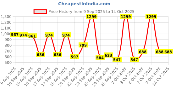 myntra.com Portico Fusion 144 TC Cotton Blue Single Size Bedsheet With 1 Pillow Covers portico Price History Graph from 9 Sep 2025 to 14 Oct 2025